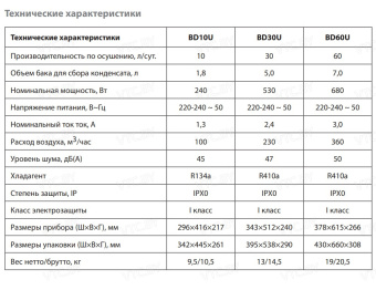 Осушитель воздуха Ballu BD40U