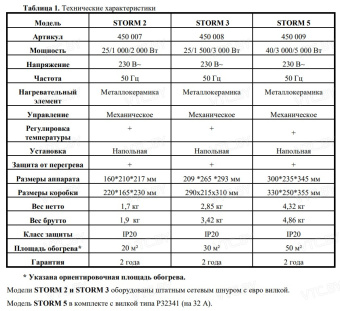 Тепловая пушка Thermex Storm 3