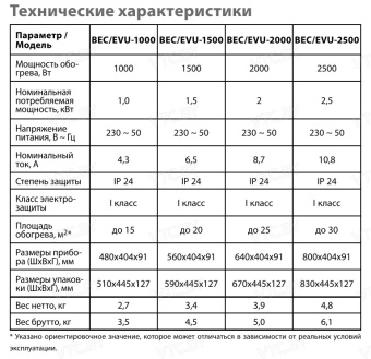Отопительный модуль конвектора Ballu Evolution Transformer BEC/EVU-1500