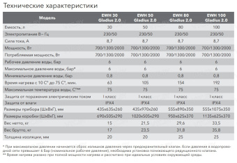 Накопительный электрический водонагреватель Electrolux EWH 30 Gladius 2.0