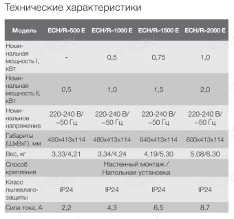 Конвектор Electrolux Rapid ECH/R-1500 E