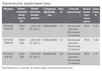 Конвектор Electrolux ECH/AG-1500 PE