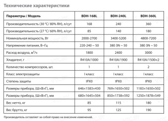 Осушитель воздуха Ballu BDH-240L