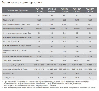Накопительный электрический водонагреватель Electrolux EWH 50 DRYver