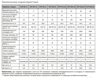 Тепловая пушка Калашников KVF-E3-12