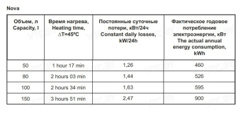 Накопительный электрический водонагреватель Thermex Nova 100 V