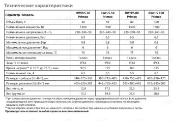 Накопительный электрический водонагреватель Ballu BWH/S 100 Primex