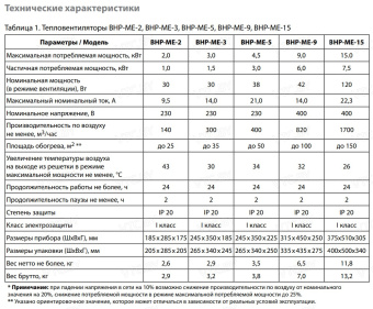 Электрическая тепловая пушка Ballu BHP-ME-3