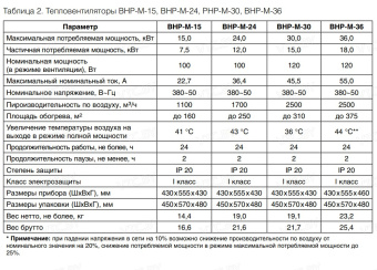 Электрическая тепловая пушка Ballu BHP-M-36