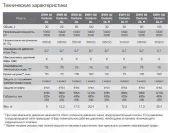 Накопительный электрический водонагреватель Electrolux EWH 100 Centurio DL