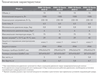 Накопительный электрический водонагреватель Electrolux EWH 15 Genie ECO O