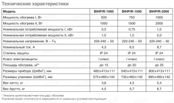 Конвективно-инфракрасный обогреватель Ballu Red Evolution BIHP/R-1500