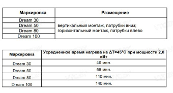 Накопительный электрический водонагреватель Thermex Dream 100